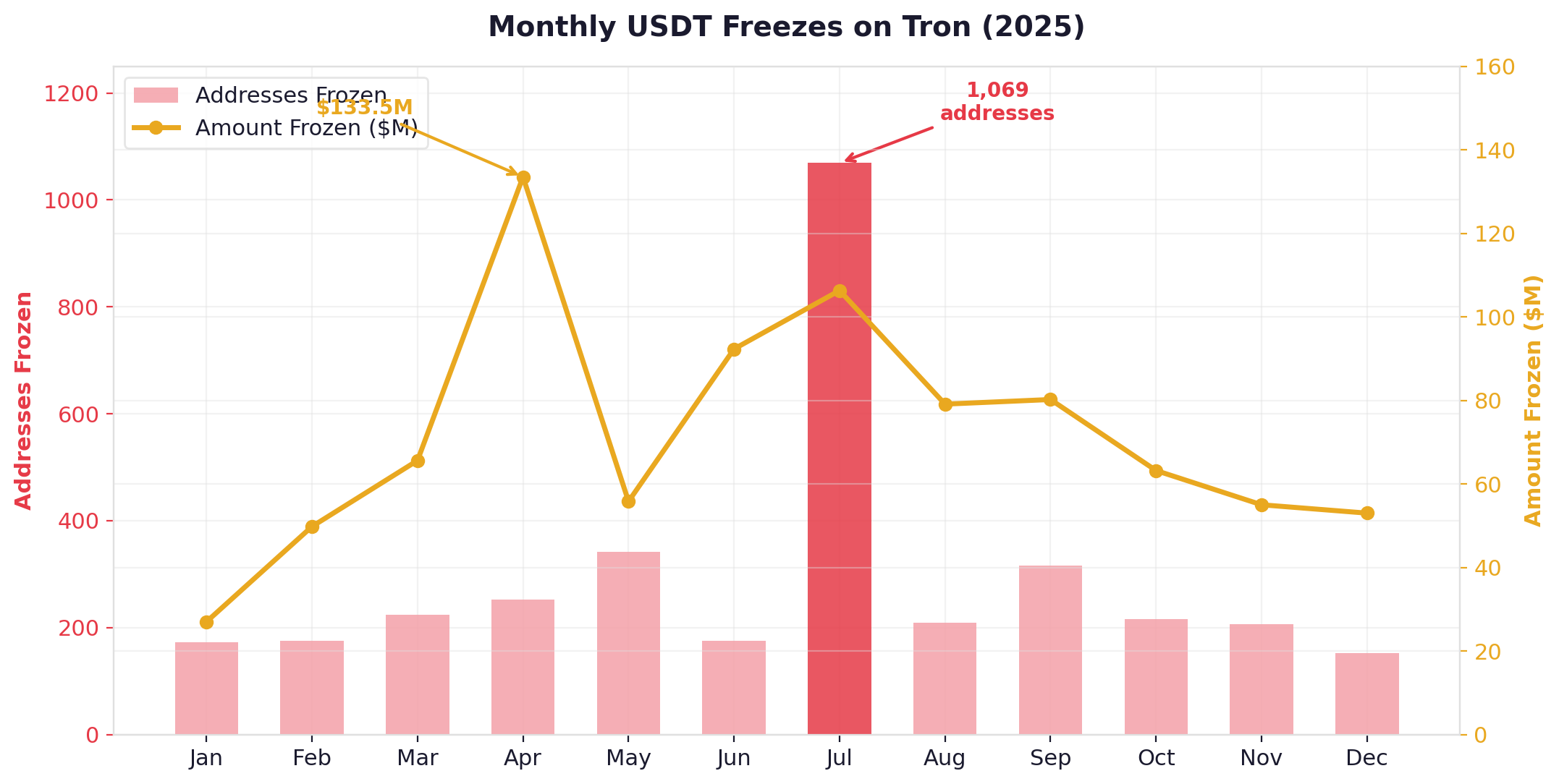 2025 年 Tron 每月 USDT 凍結數據