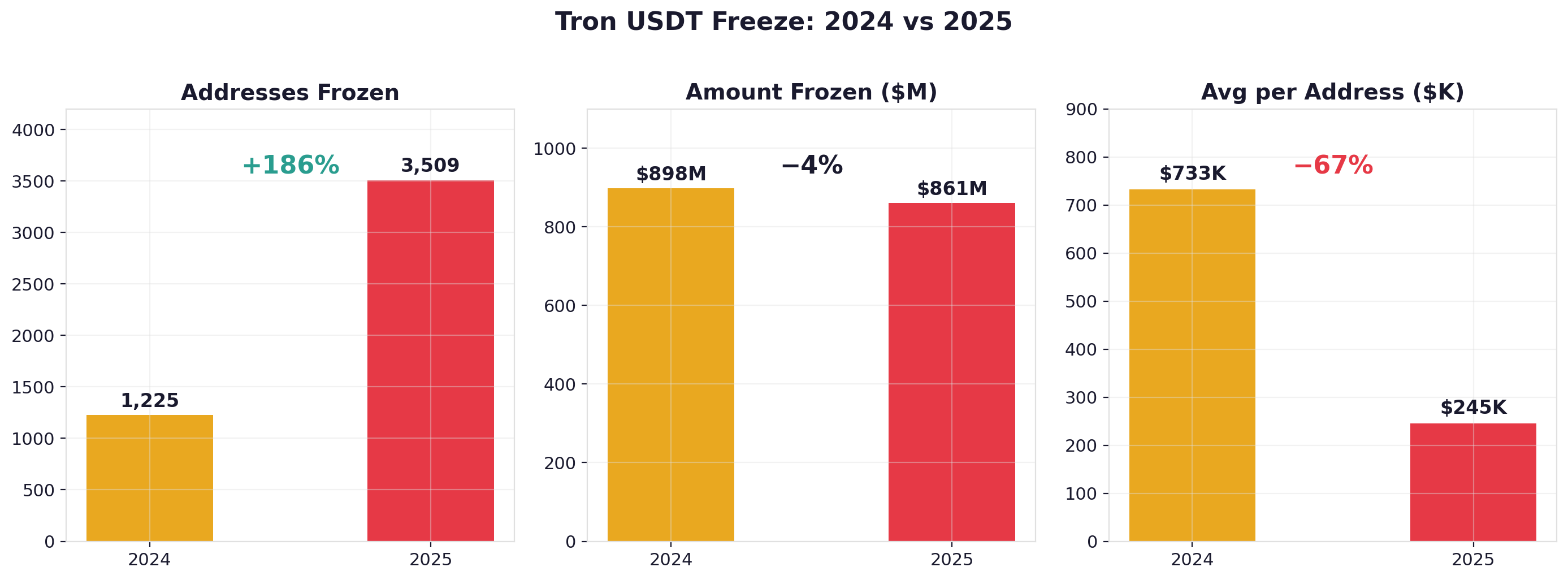 Tron USDT 凍結：2024 vs 2025