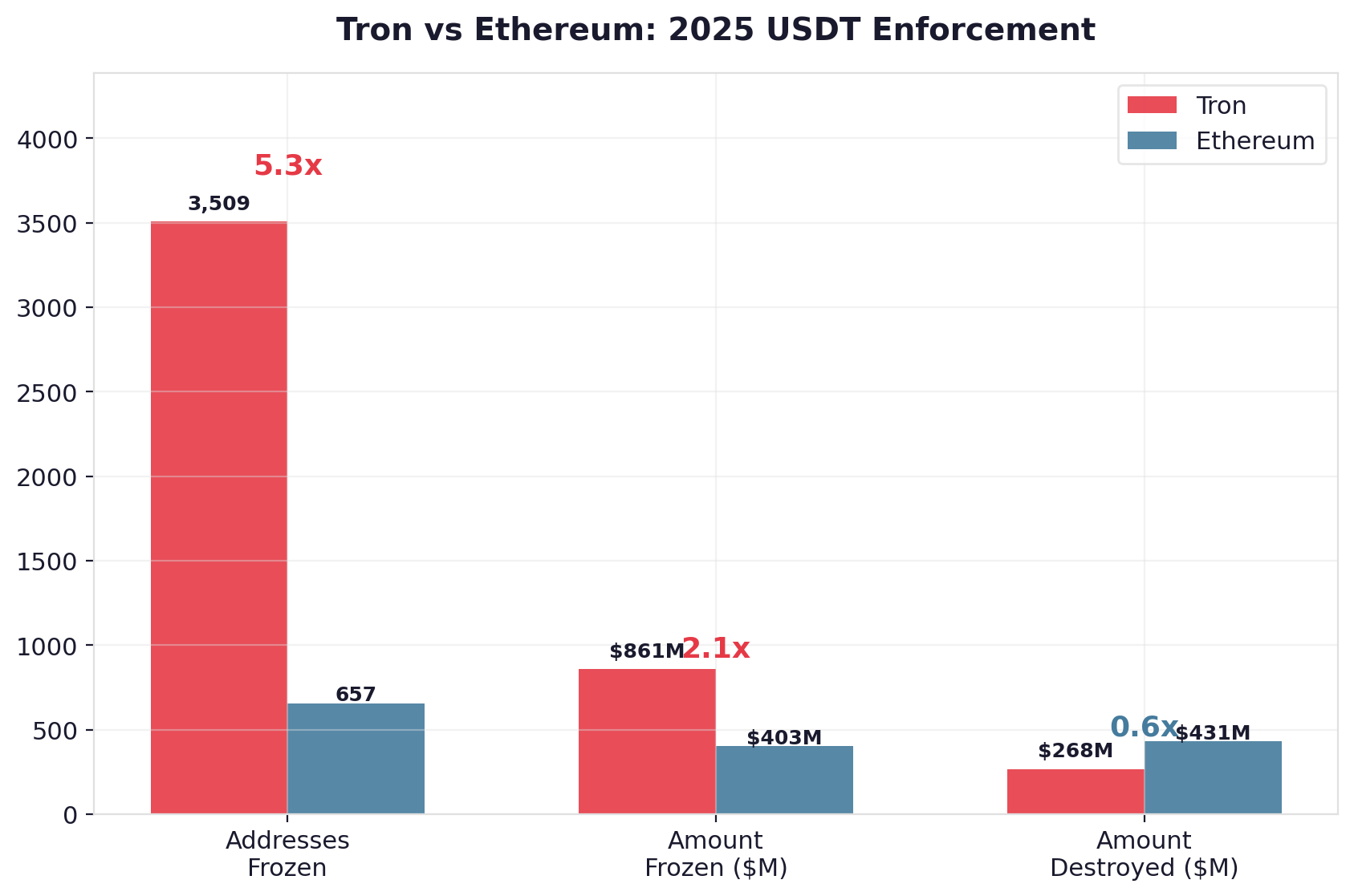 Tron vs Ethereum：2025 年 USDT 執法比較