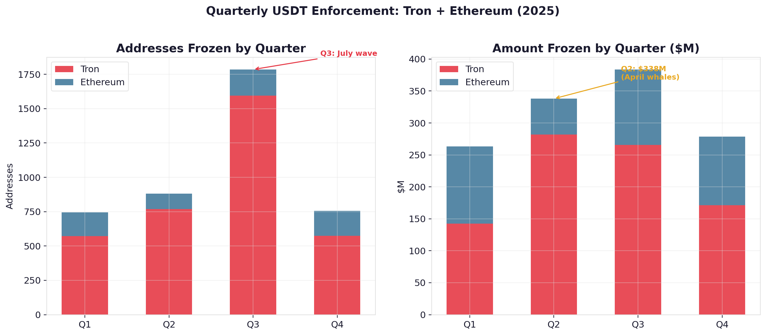 2025 年季度 USDT 執法數據：Tron + Ethereum