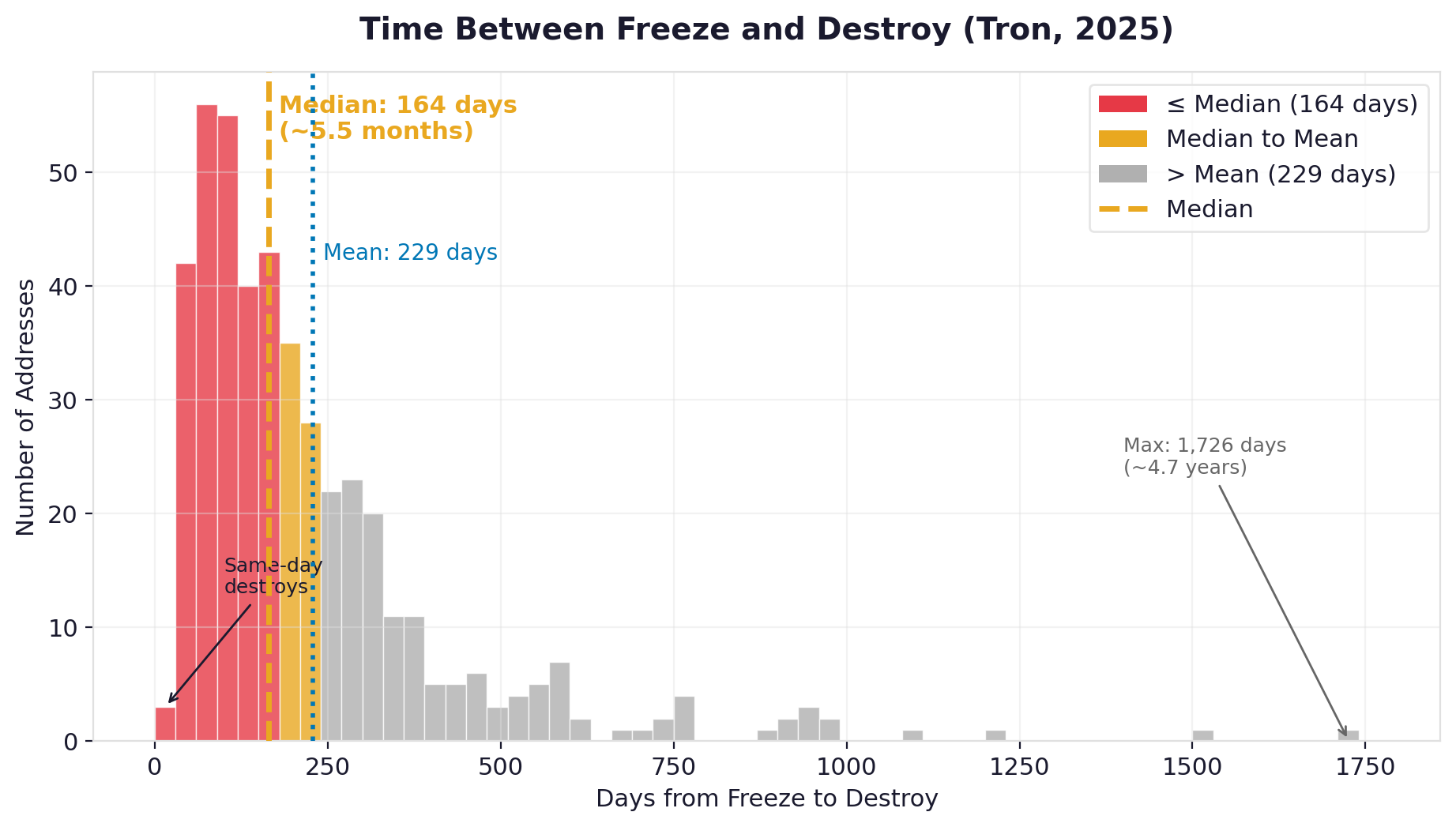 凍結到銷毀的時間間隔（Tron，2025 年）