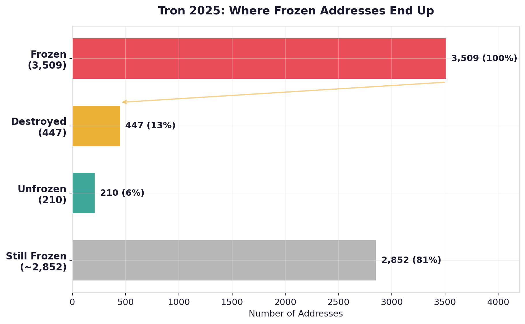 Tron 2025：凍結地址的最終去向