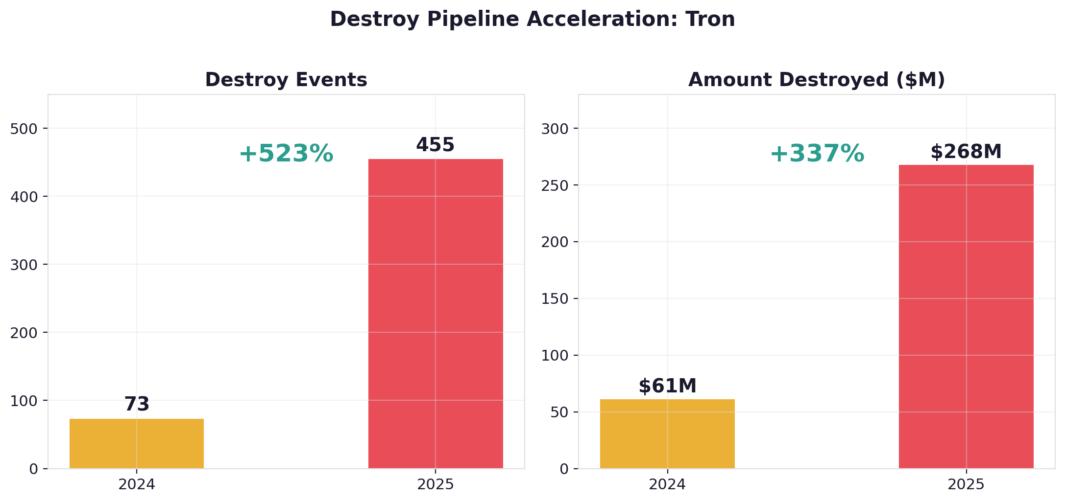 銷毀流程加速：Tron