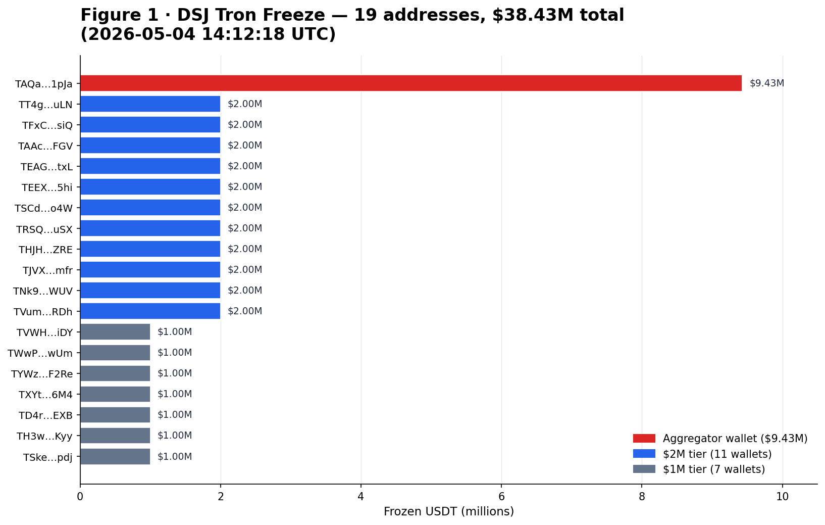 Figura 1 — Congelamento DSJ na Tron: 19 endereços, $38.43M no total