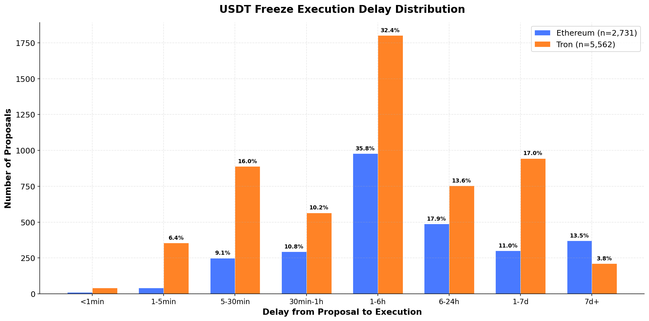 USDT 冻结执行延迟分布
