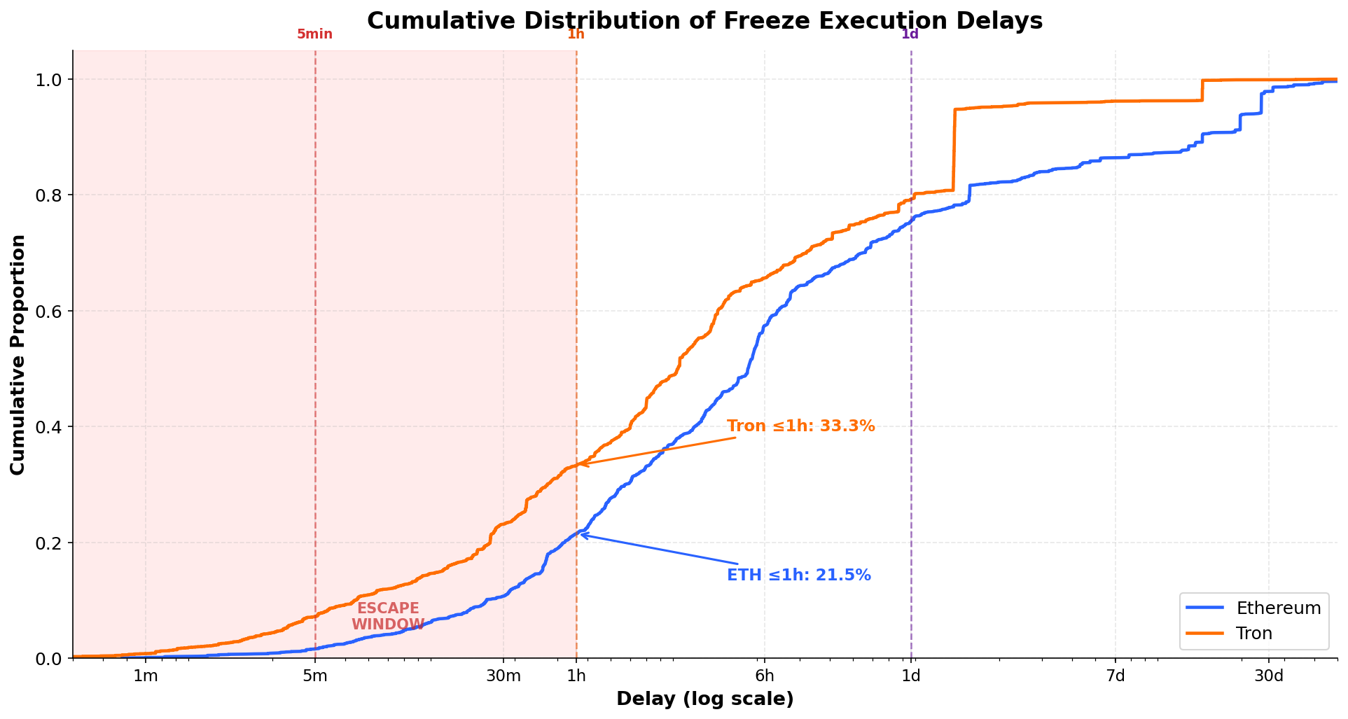 冻结执行延迟累积分布
