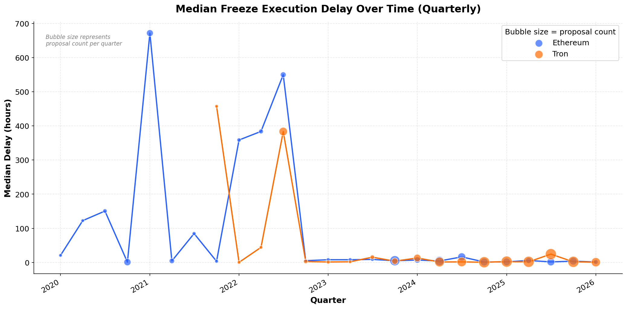 中位数冻结执行延迟趋势（按季度）