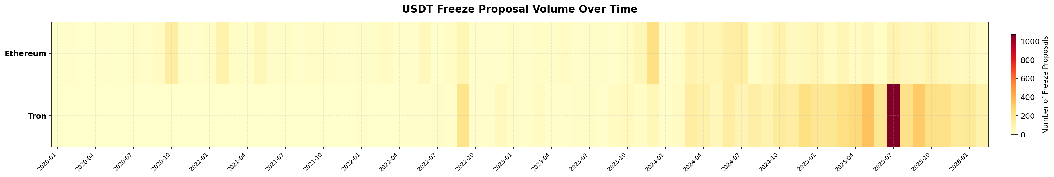 USDT 冻结提案数量趋势