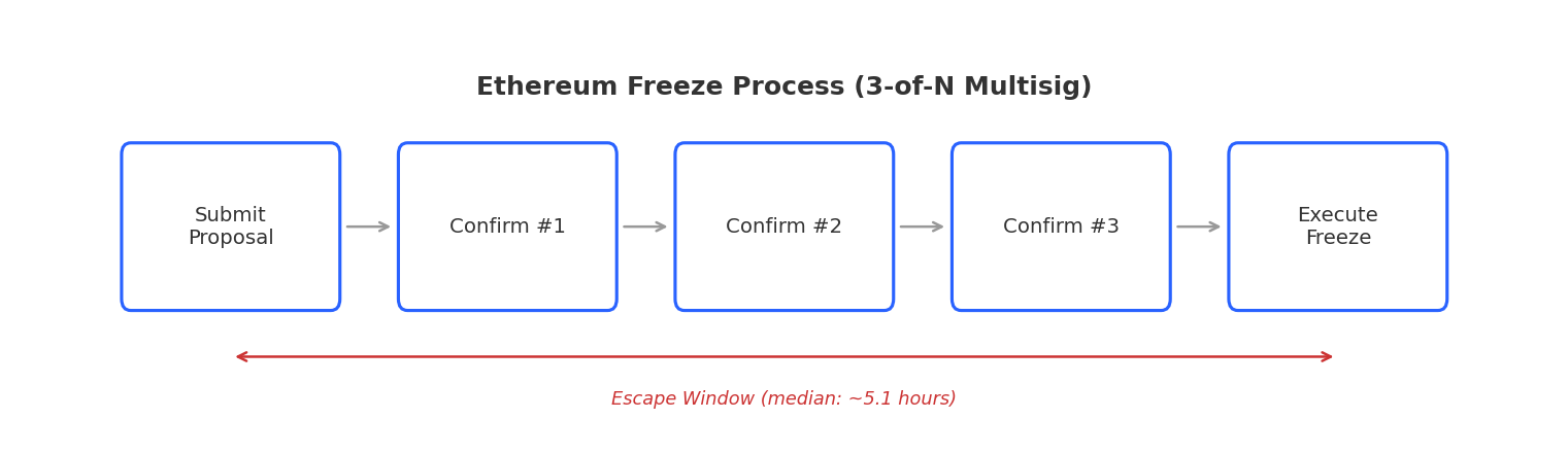 Ethereum 冻结流程（3-of-N 多签）