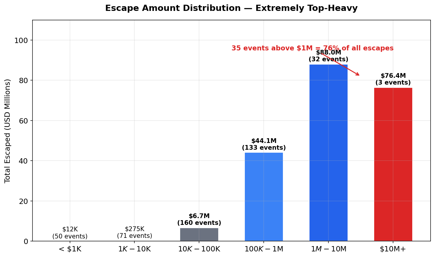 Distribucion de montos de fuga