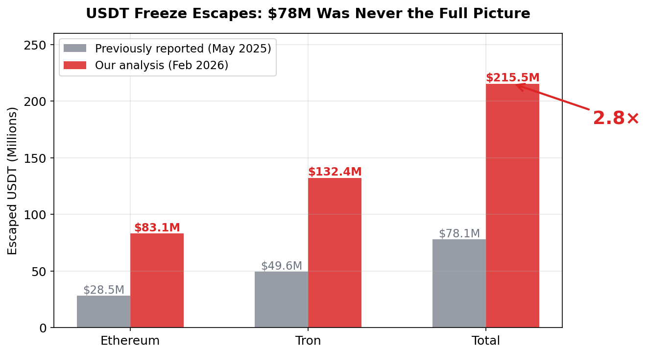 Fugas de congelamiento de USDT: $78M nunca fue la imagen completa