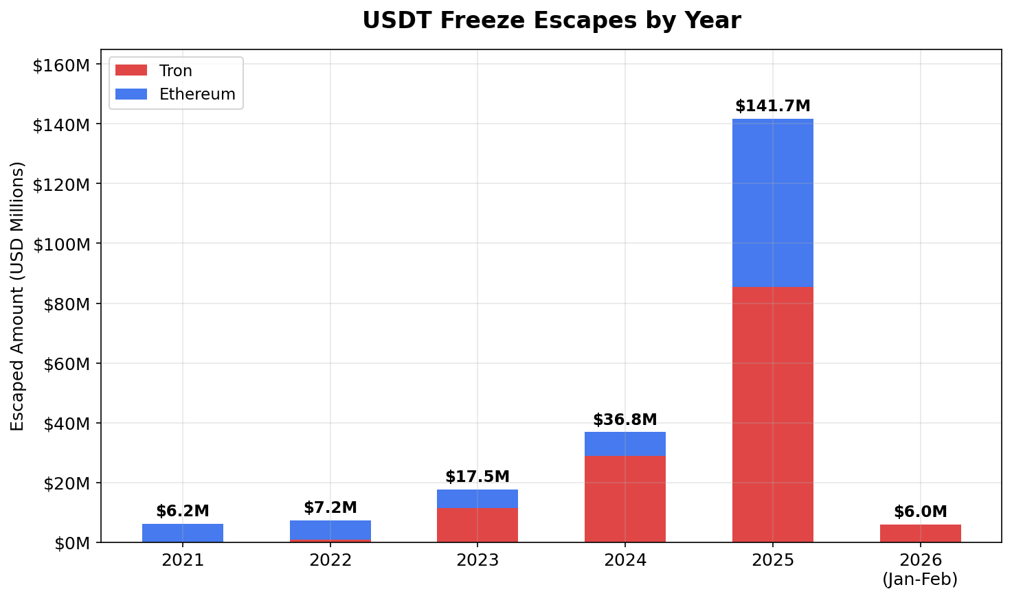 Fugas de congelamiento de USDT por ano