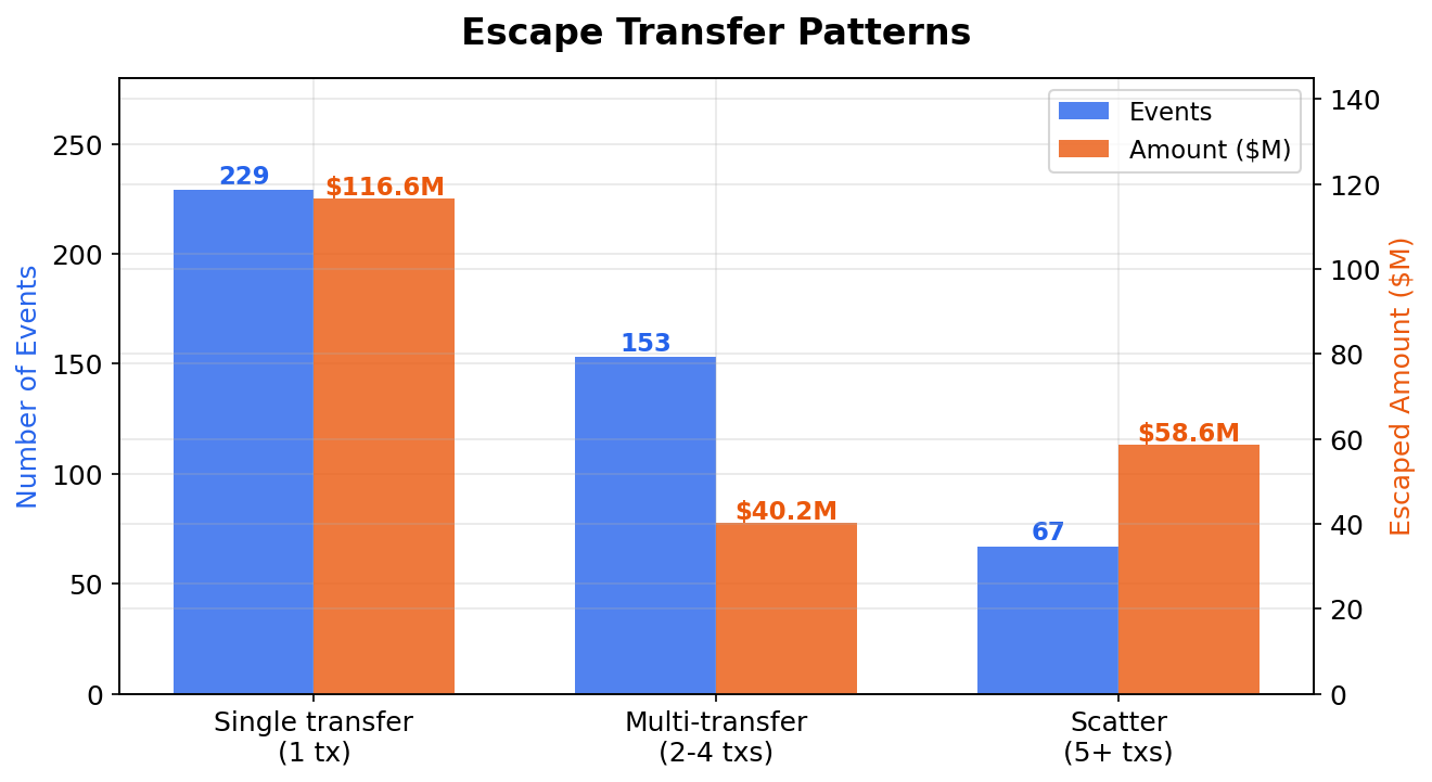 Patrones de transferencias de fuga