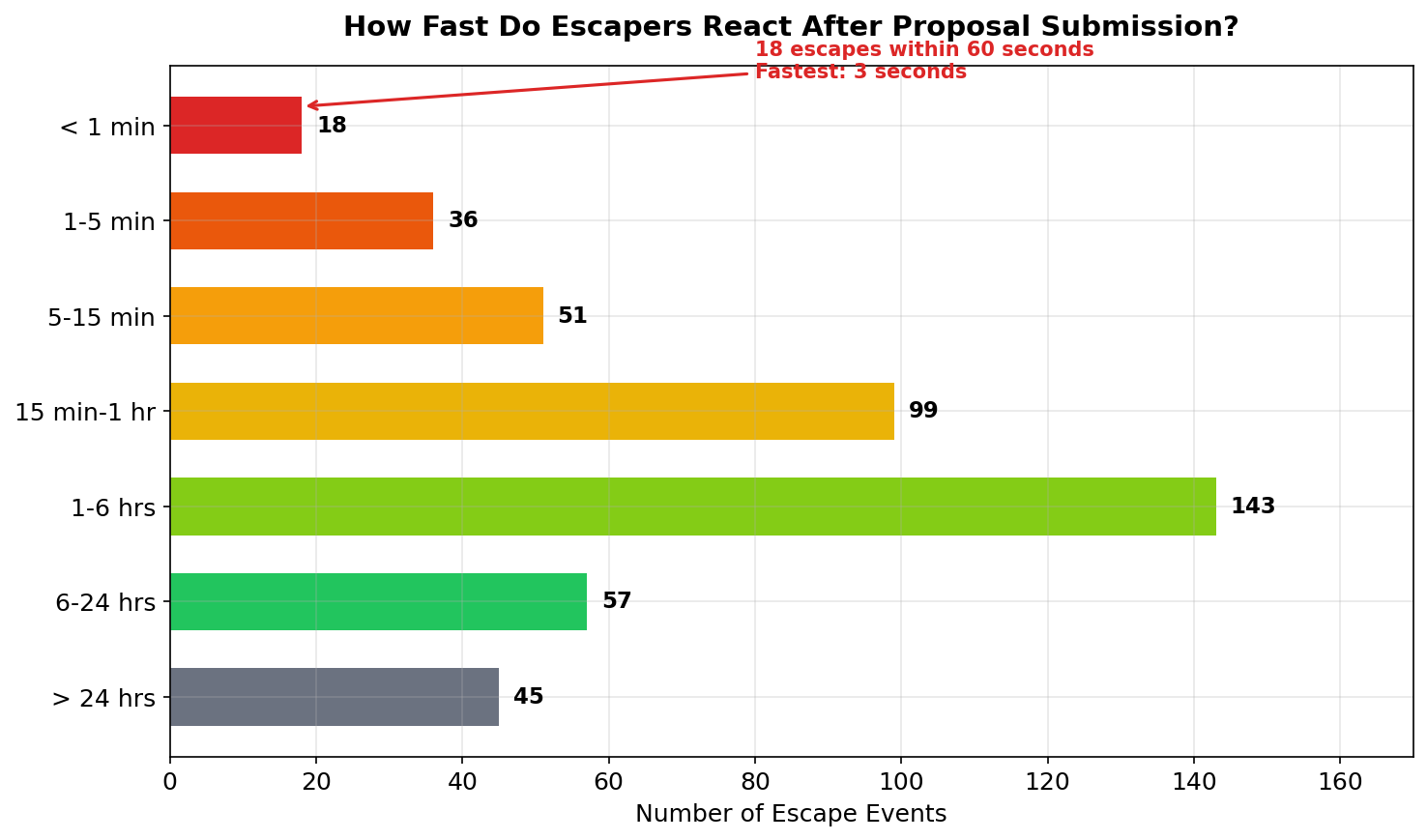 Tiempos de reaccion de fuga
