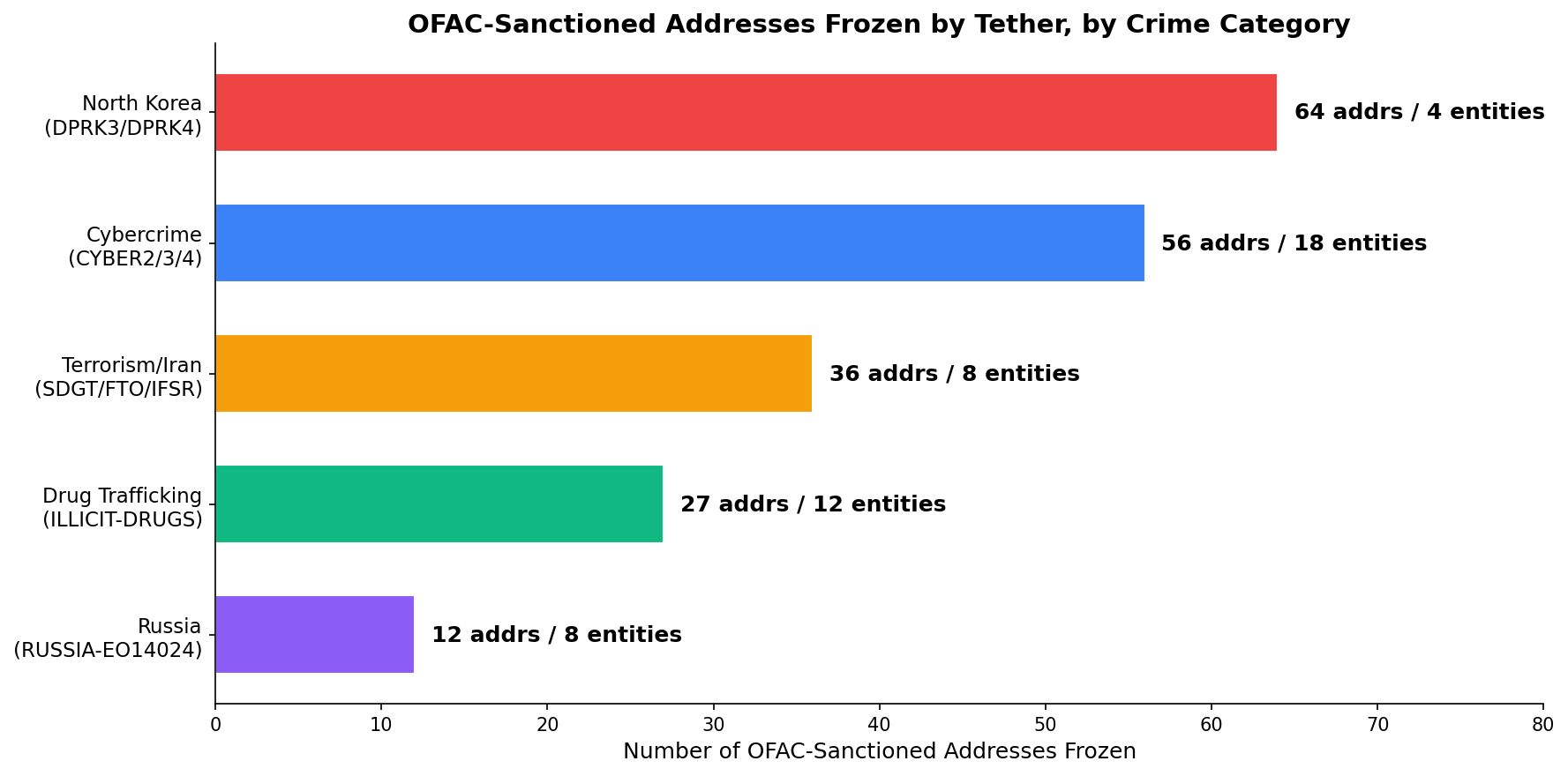 Aufschlüsselung nach Kriminalitätskategorie