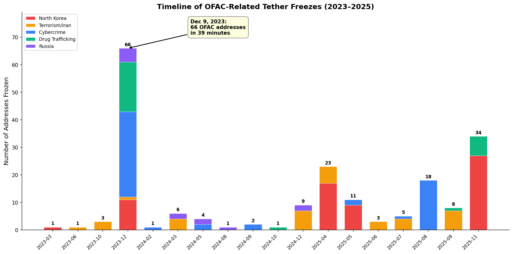 Zeitachse der OFAC-bezogenen Tether-Sperrungen