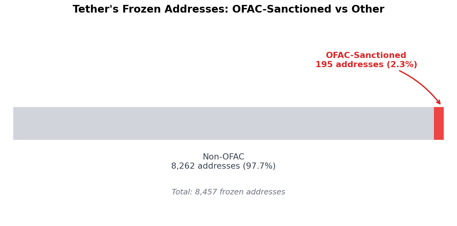 OFAC vs. Nicht-OFAC eingefrorene Adressen