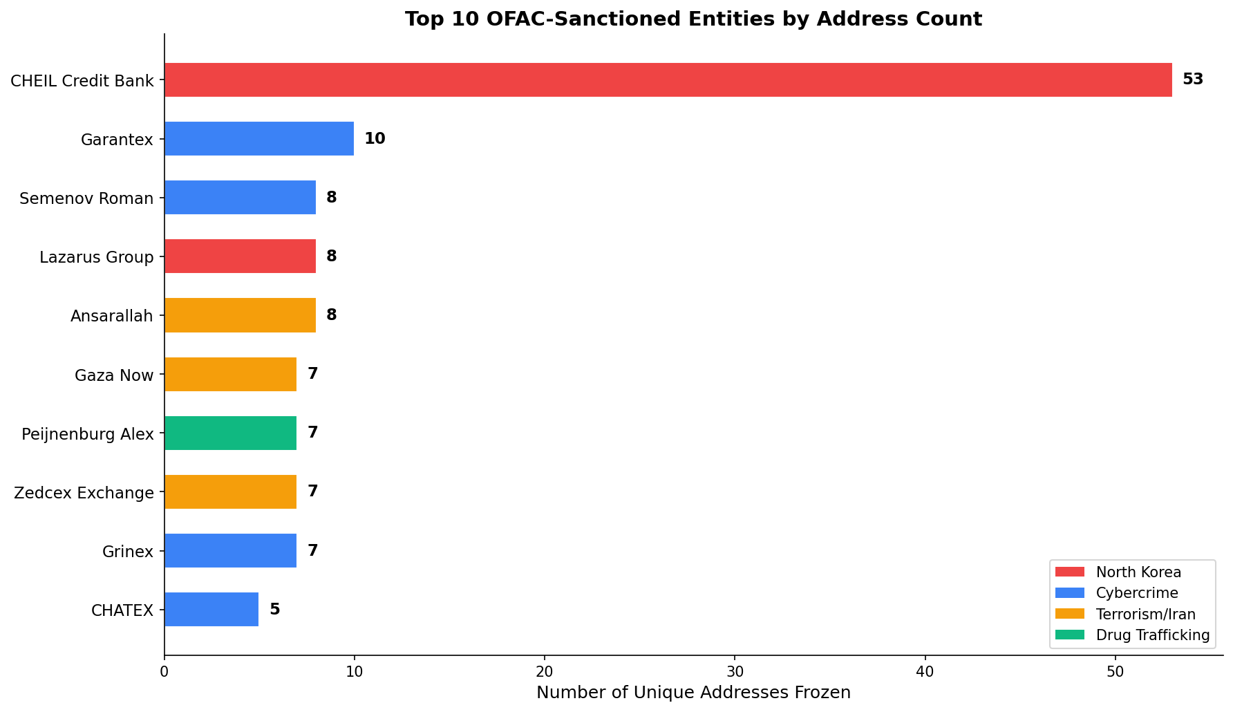 Top-Entitäten nach Adressanzahl