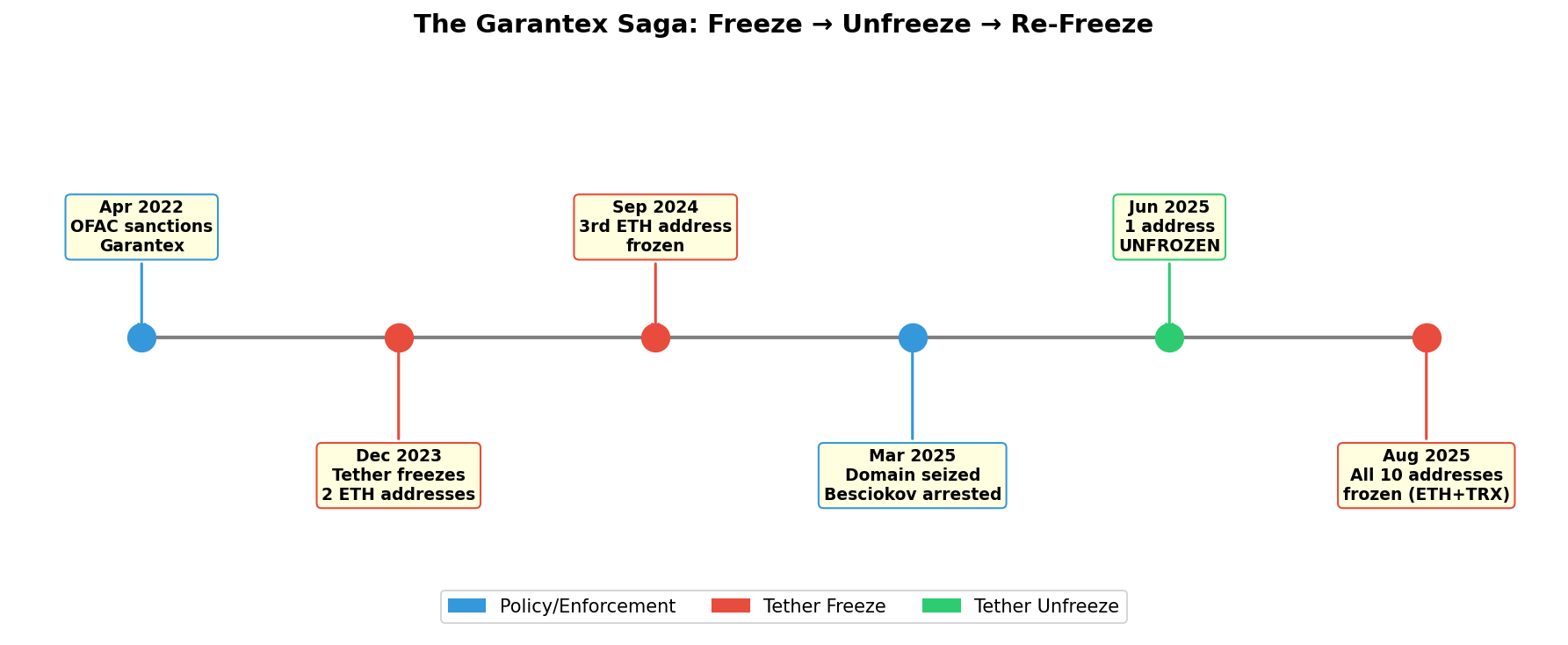 Die Garantex-Zeitachse