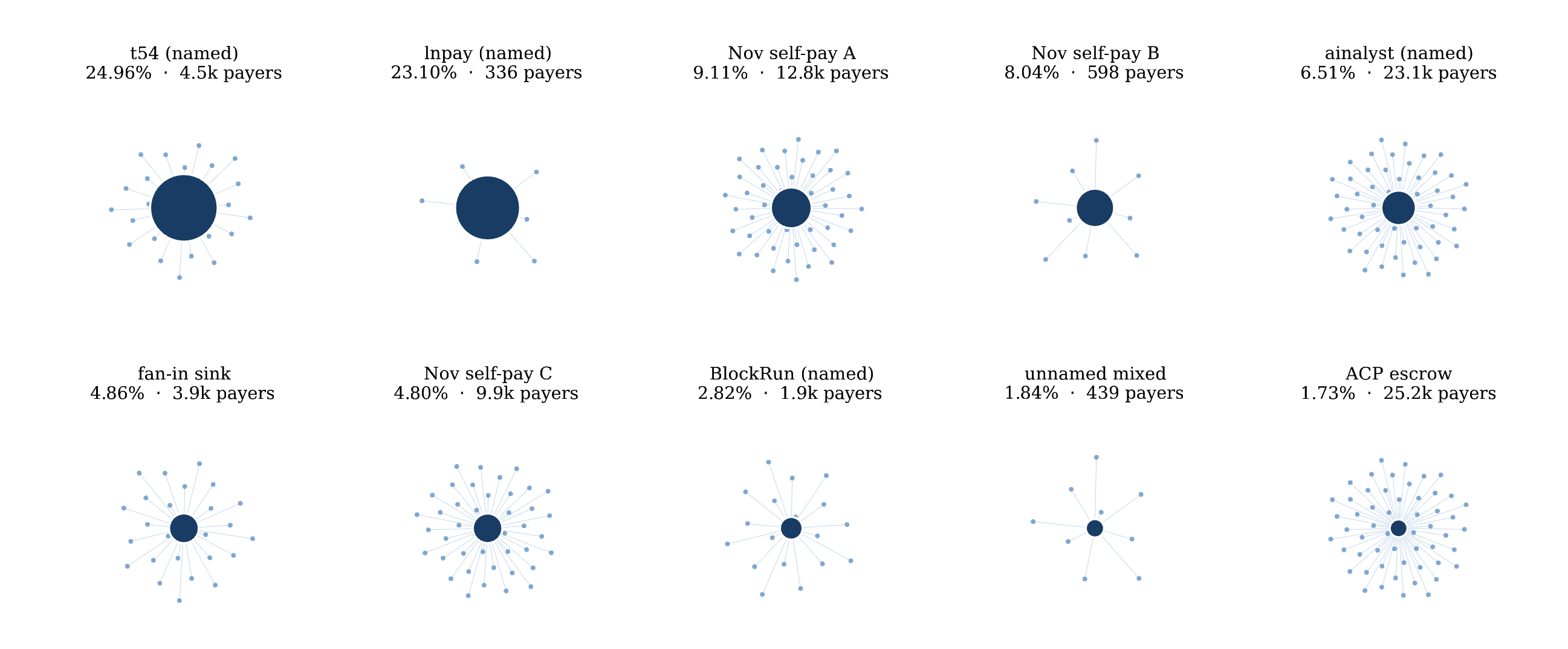 Figure 5 from the paper: the ten largest operator "galaxies" on x402